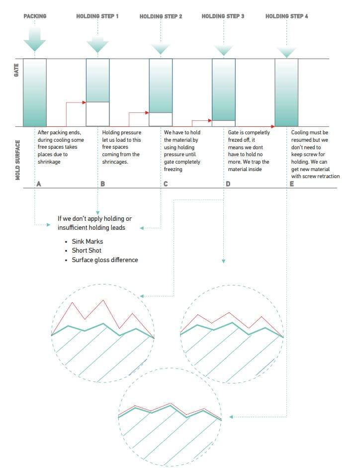 注塑材料在模具中移動(dòng)